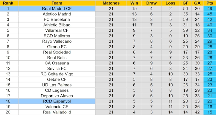 Soi kèo phạt góc Espanyol vs Real Madrid, 3h00 ngày 2/2 - Ảnh 4