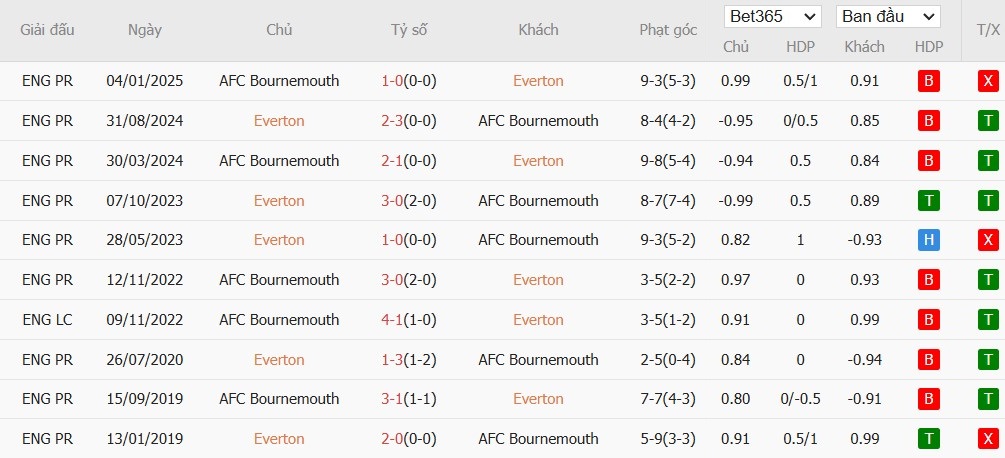 Soi kèo phạt góc Everton vs Bournemouth, 22h ngày 08/02 - Ảnh 4