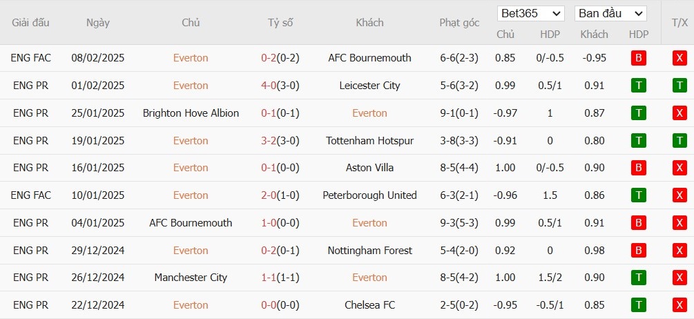 Soi kèo phạt góc Everton vs Liverpool, 2h30 ngày 13/02 - Ảnh 4