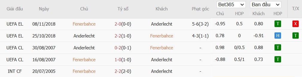 Soi kèo phạt góc Fenerbahce vs Anderlecht, 0h45 ngày 14/02 - Ảnh 6