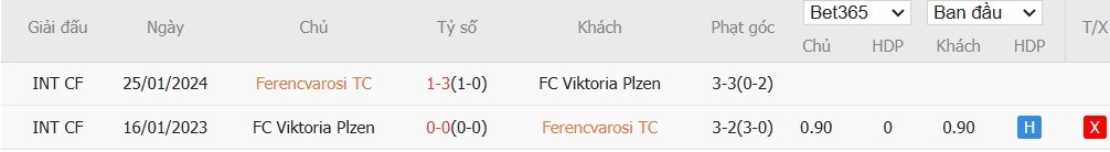 Soi kèo phạt góc Ferencvarosi vs Viktoria Plzen, 0h45 ngày 14/02 - Ảnh 6