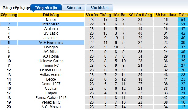 Soi kèo phạt góc Fiorentina vs Inter Milan, 02h45 ngày 7/2 - Ảnh 1