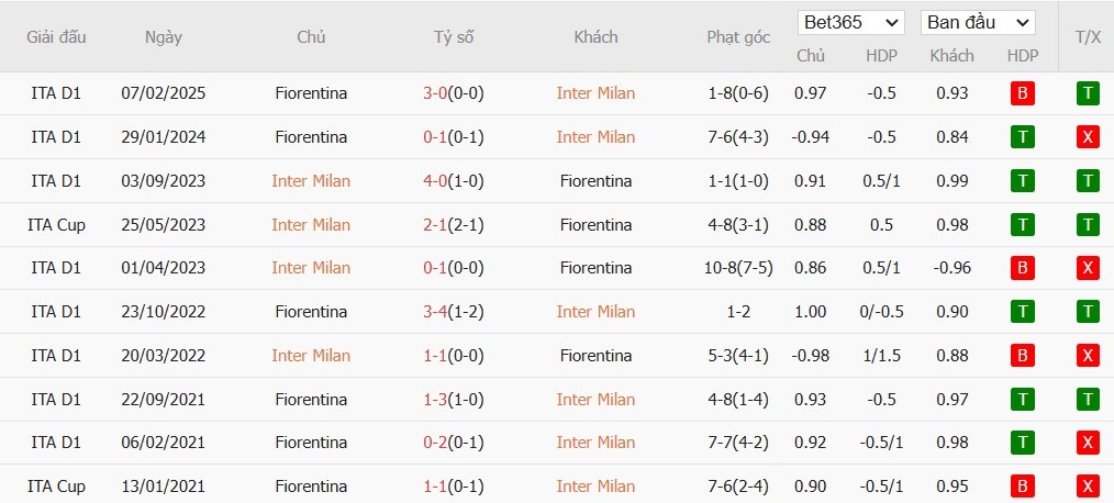 Soi kèo phạt góc Inter Milan vs Fiorentina, 2h45 ngày 11/02 - Ảnh 6