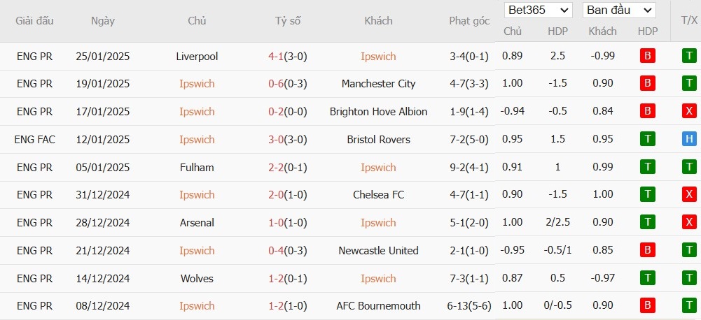 Soi kèo phạt góc Ipswich vs Southampton, 22h ngày 01/02 - Ảnh 4