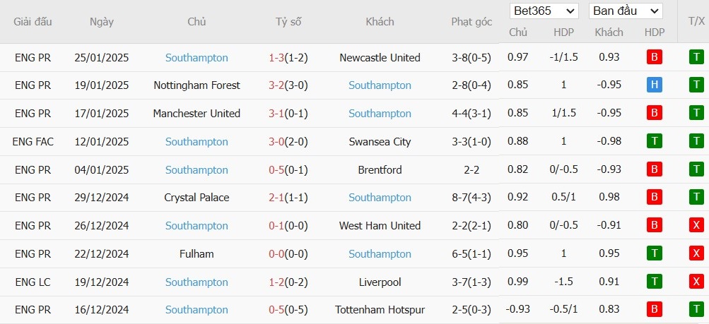 Soi kèo phạt góc Ipswich vs Southampton, 22h ngày 01/02 - Ảnh 5