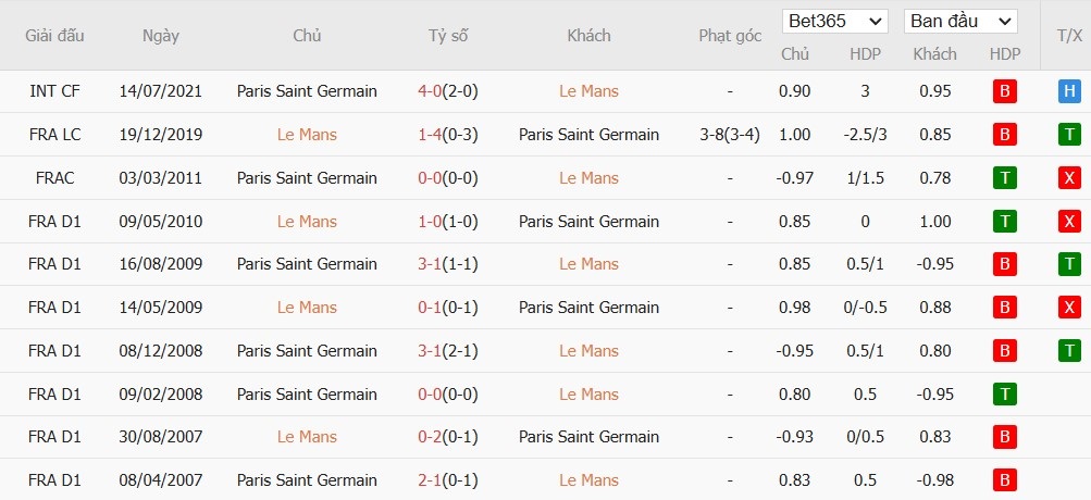 Soi kèo phạt góc Le Mans vs PSG, 3h10 ngày 05/02 - Ảnh 4