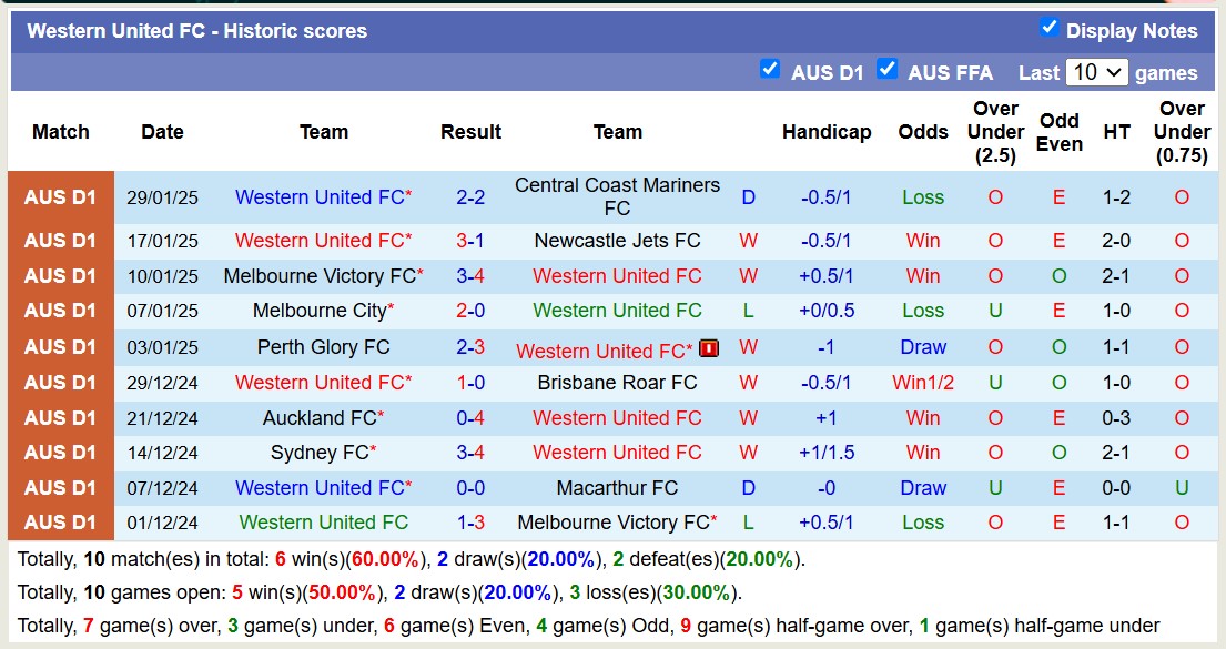 Soi kèo phạt góc Macarthur FC vs Western United, 13h00 ngày 9/2: Thế trận đôi công - Ảnh 2