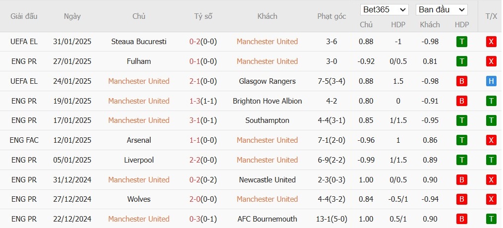 Soi kèo phạt góc MU vs Crystal Palace, 21h ngày 02/02 - Ảnh 4