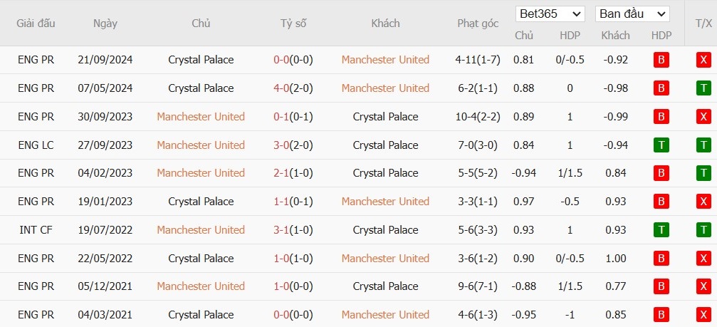 Soi kèo phạt góc MU vs Crystal Palace, 21h ngày 02/02 - Ảnh 6