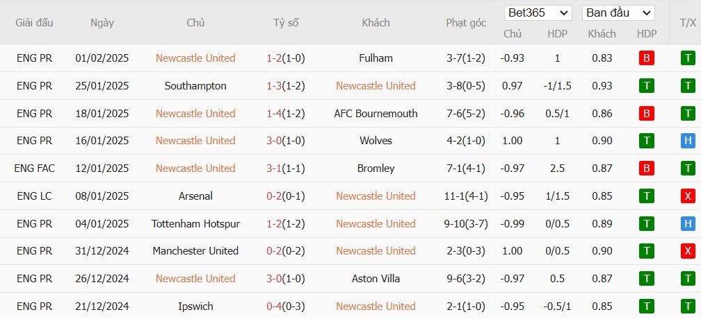 Soi kèo phạt góc Newcastle vs Arsenal, 3h ngày 06/02 - Ảnh 4