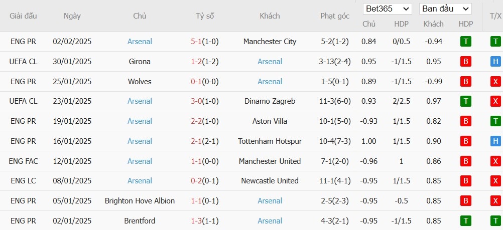 Soi kèo phạt góc Newcastle vs Arsenal, 3h ngày 06/02 - Ảnh 5