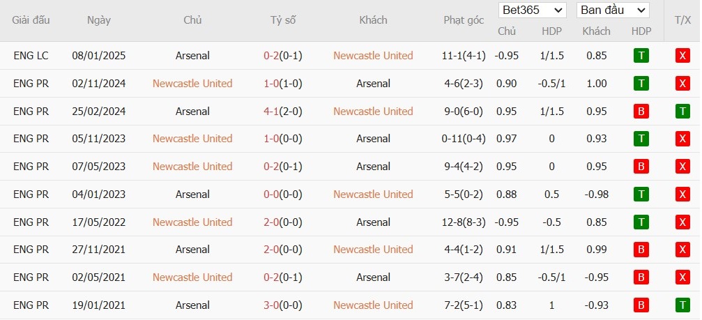 Soi kèo phạt góc Newcastle vs Arsenal, 3h ngày 06/02 - Ảnh 6