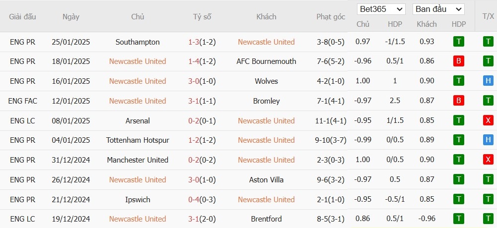 Soi kèo phạt góc Newcastle vs Fulham, 22h ngày 01/02 - Ảnh 4