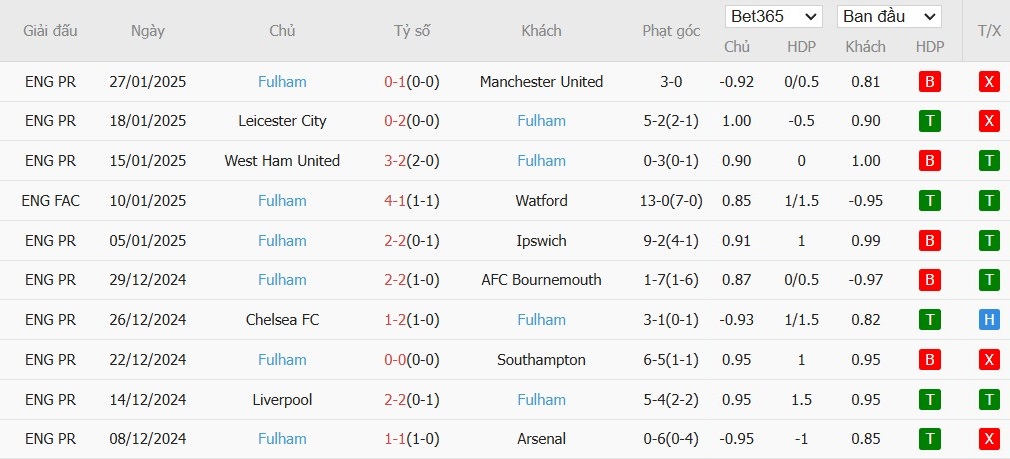 Soi kèo phạt góc Newcastle vs Fulham, 22h ngày 01/02 - Ảnh 5