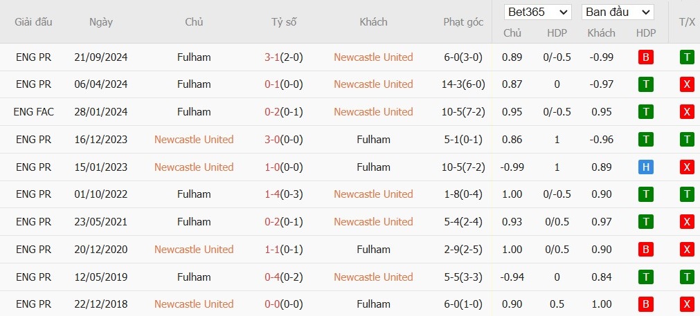 Soi kèo phạt góc Newcastle vs Fulham, 22h ngày 01/02 - Ảnh 6