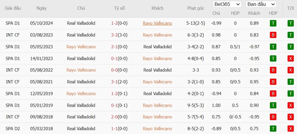 Soi kèo phạt góc Rayo Vallecano vs Real Valladolid, 3h ngày 08/02 - Ảnh 6