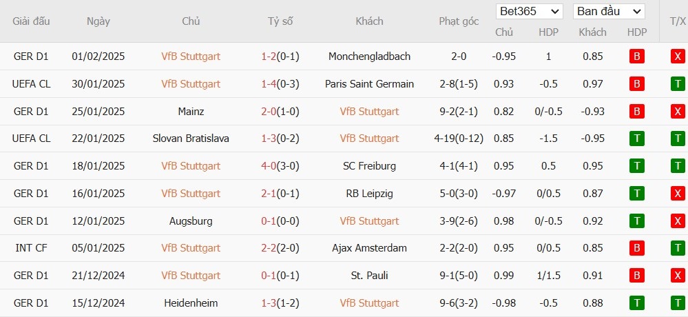 Soi kèo phạt góc Stuttgart vs Augsburg, 2h45 ngày 05/02 - Ảnh 2