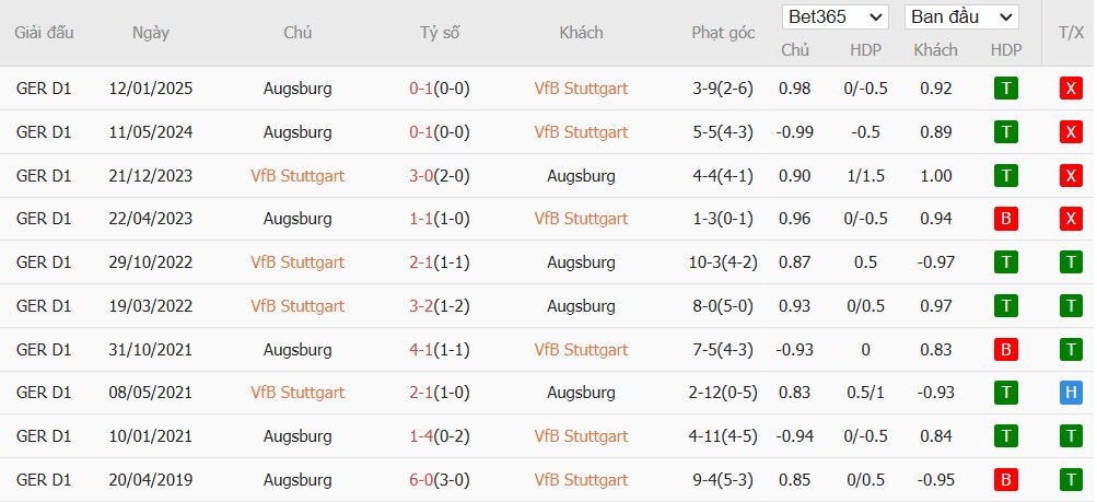 Soi kèo phạt góc Stuttgart vs Augsburg, 2h45 ngày 05/02 - Ảnh 4