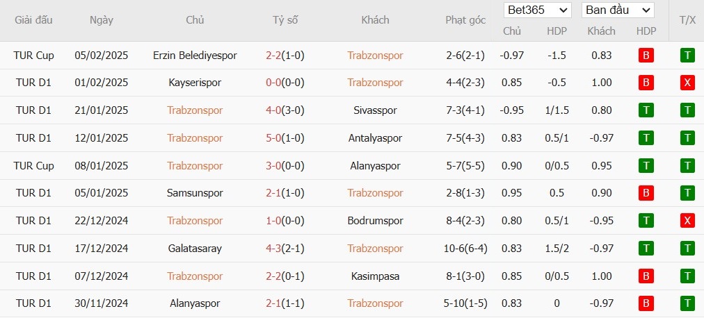 Soi kèo phạt góc Trabzonspor vs Eyupspor, 0h ngày 11/02 - Ảnh 2