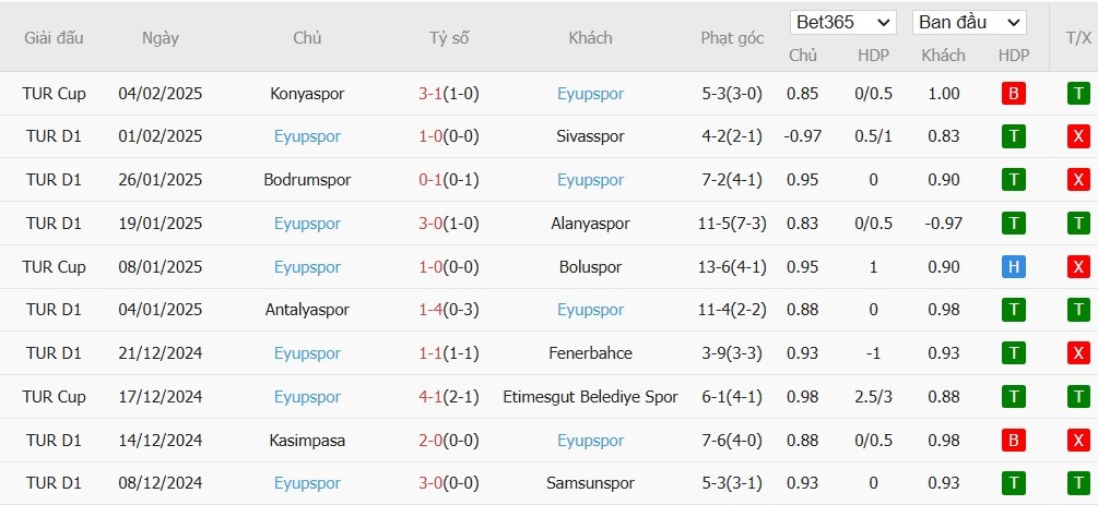 Soi kèo phạt góc Trabzonspor vs Eyupspor, 0h ngày 11/02 - Ảnh 3