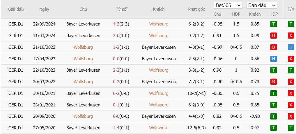 Soi kèo phạt góc Wolfsburg vs Bayer Leverkusen, 21h30 ngày 08/02 - Ảnh 6