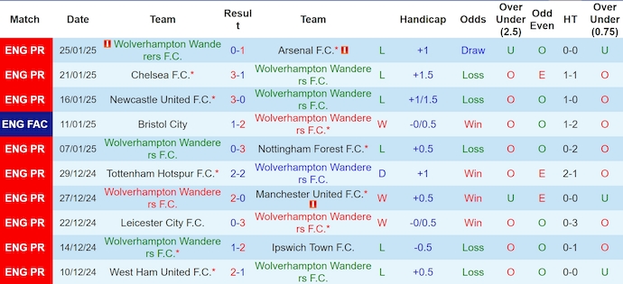 Soi kèo phạt góc Wolves vs Aston Villa, 0h30 ngày 2/2 - Ảnh 1