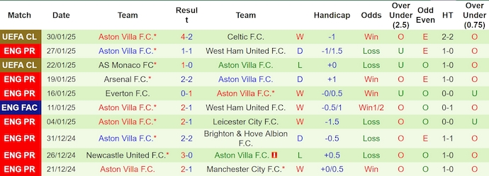 Soi kèo phạt góc Wolves vs Aston Villa, 0h30 ngày 2/2 - Ảnh 2