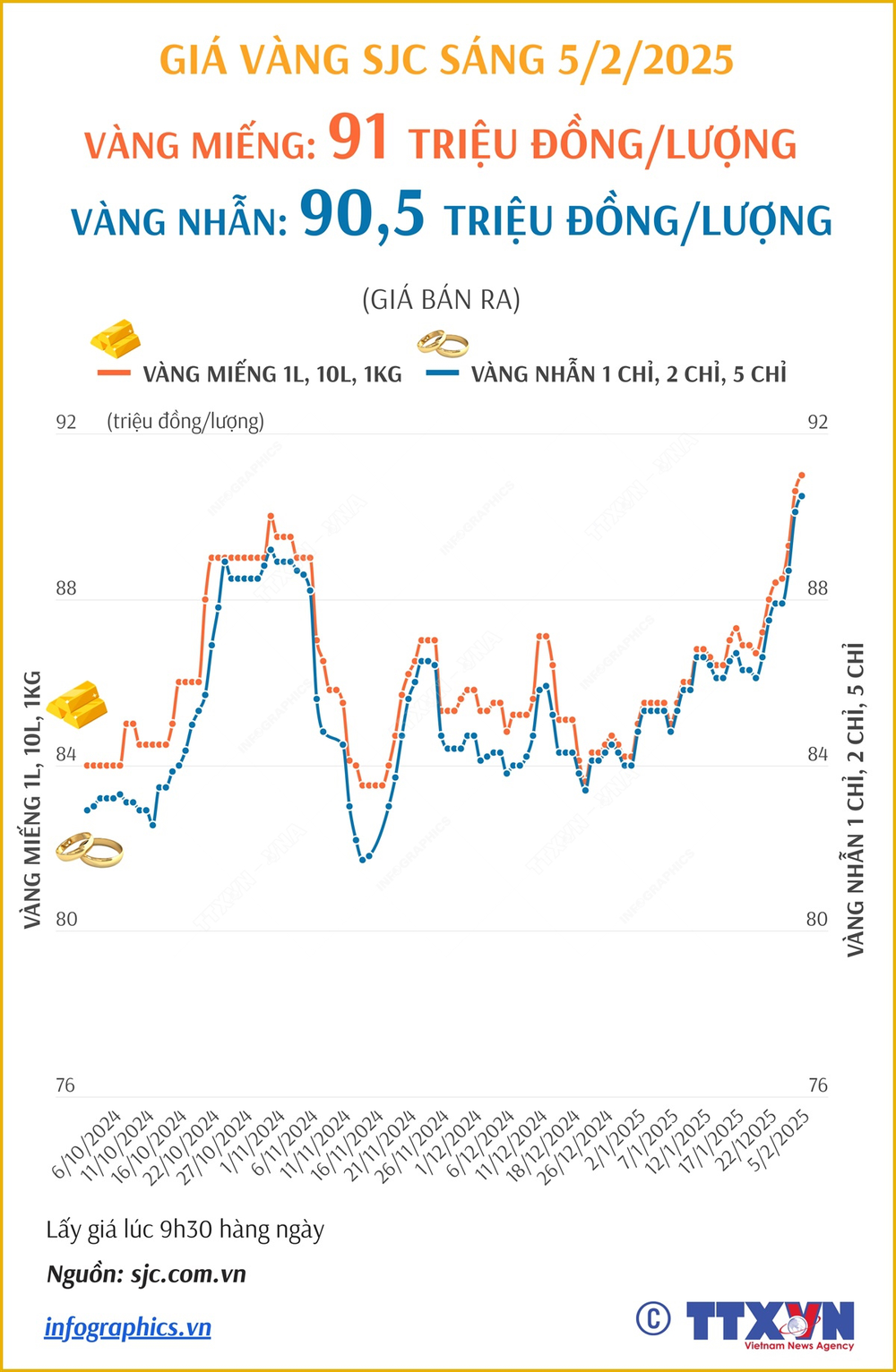 Giá vàng miếng sáng 5/2 tăng mạnh đạt mốc 91 triệu đồng/lượng - Ảnh 3.